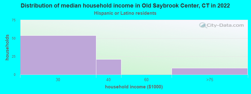 Distribution of median household income in Old Saybrook Center, CT in 2022