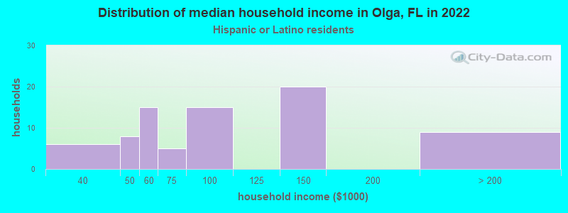Distribution of median household income in Olga, FL in 2022