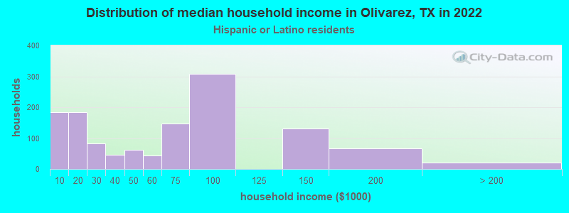 Distribution of median household income in Olivarez, TX in 2022