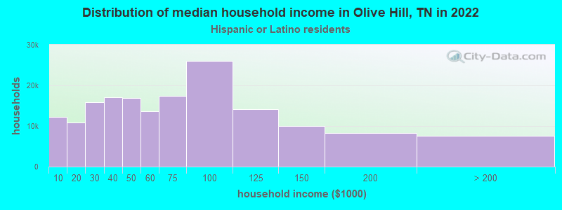 Distribution of median household income in Olive Hill, TN in 2022