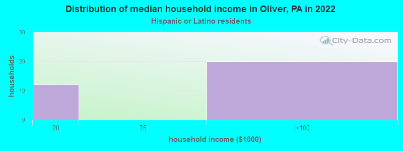 Distribution of median household income in Oliver, PA in 2022