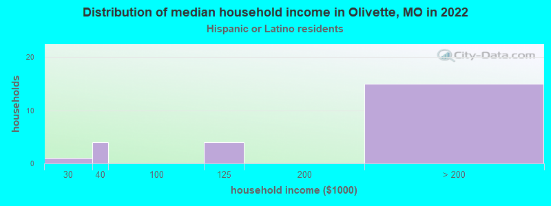 Distribution of median household income in Olivette, MO in 2022