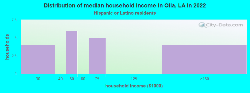 Distribution of median household income in Olla, LA in 2022