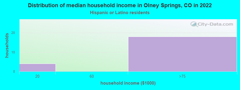 Distribution of median household income in Olney Springs, CO in 2022