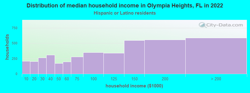 Distribution of median household income in Olympia Heights, FL in 2022