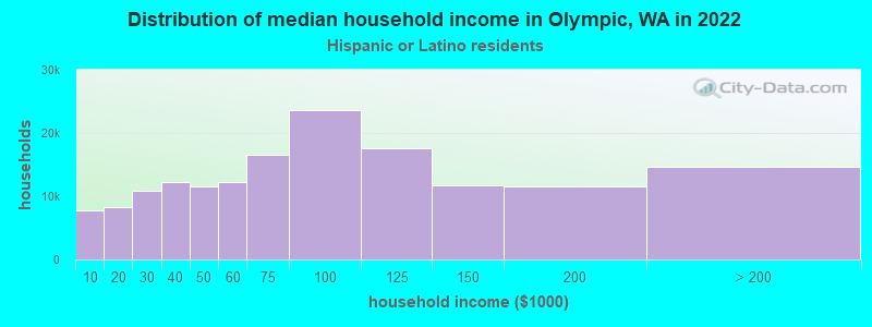 Distribution of median household income in Olympic, WA in 2022