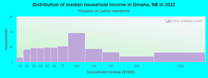 Distribution of median household income in Omaha, NE in 2022