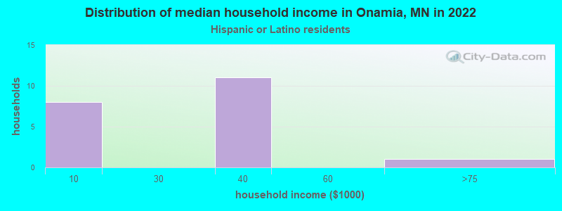 Distribution of median household income in Onamia, MN in 2022