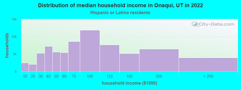 Distribution of median household income in Onaqui, UT in 2022