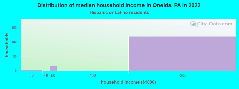 Distribution of median household income in Oneida, PA in 2022