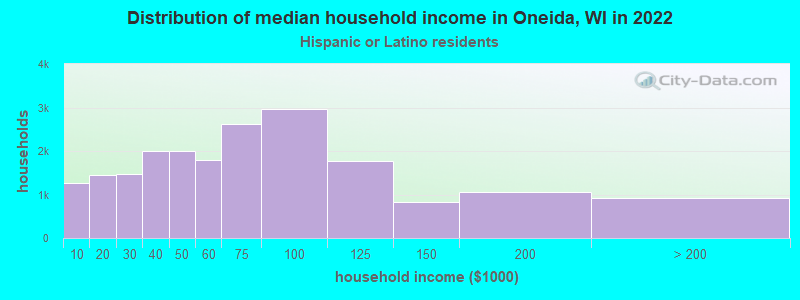 Distribution of median household income in Oneida, WI in 2022