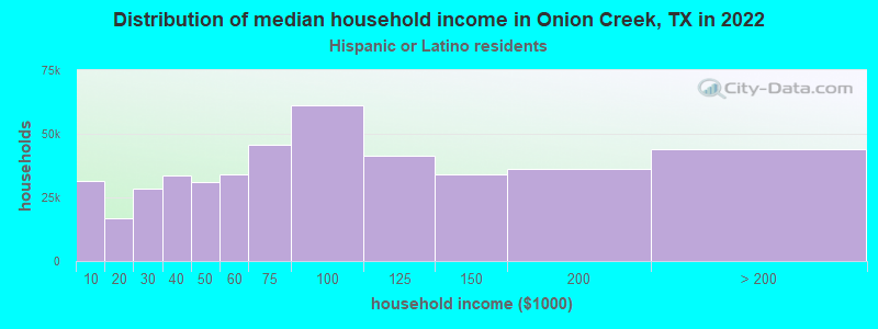 Distribution of median household income in Onion Creek, TX in 2022