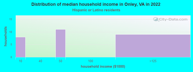 Distribution of median household income in Onley, VA in 2022