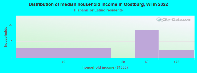 Distribution of median household income in Oostburg, WI in 2022