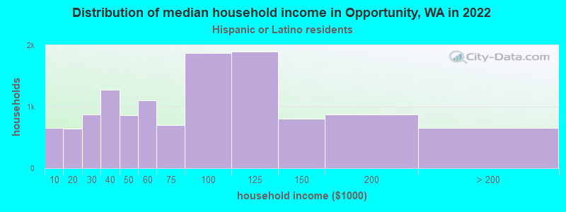 Distribution of median household income in Opportunity, WA in 2022