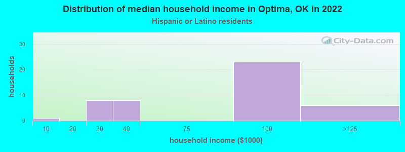 Distribution of median household income in Optima, OK in 2022