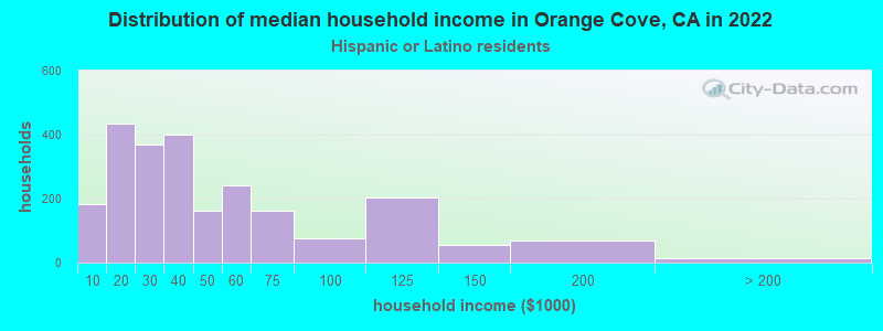 Distribution of median household income in Orange Cove, CA in 2022