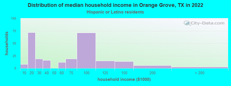Distribution of median household income in Orange Grove, TX in 2022