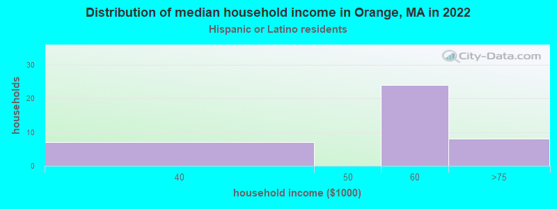 Distribution of median household income in Orange, MA in 2022