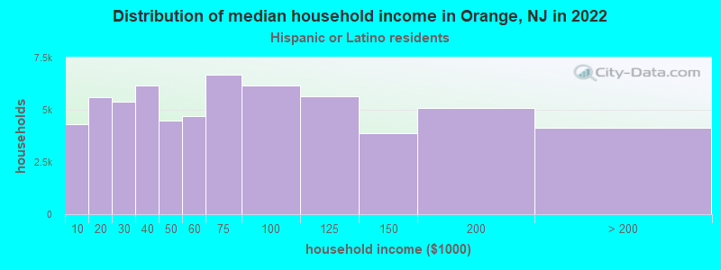 Distribution of median household income in Orange, NJ in 2022