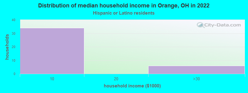 Distribution of median household income in Orange, OH in 2022