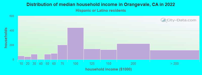 Distribution of median household income in Orangevale, CA in 2022