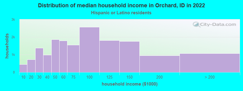 Distribution of median household income in Orchard, ID in 2022