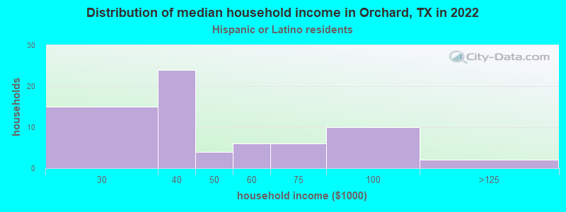 Distribution of median household income in Orchard, TX in 2022