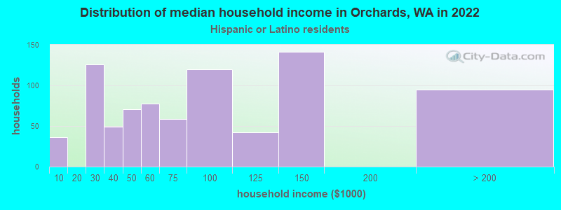 Distribution of median household income in Orchards, WA in 2022