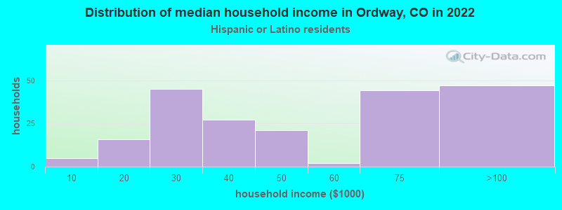 Distribution of median household income in Ordway, CO in 2022