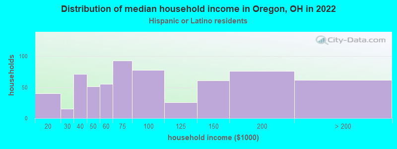 Distribution of median household income in Oregon, OH in 2022