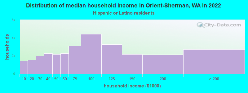 Distribution of median household income in Orient-Sherman, WA in 2022