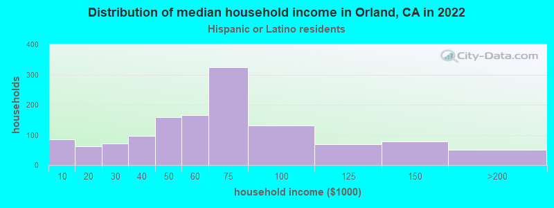 Distribution of median household income in Orland, CA in 2022
