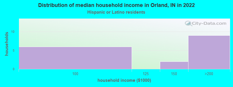 Distribution of median household income in Orland, IN in 2022