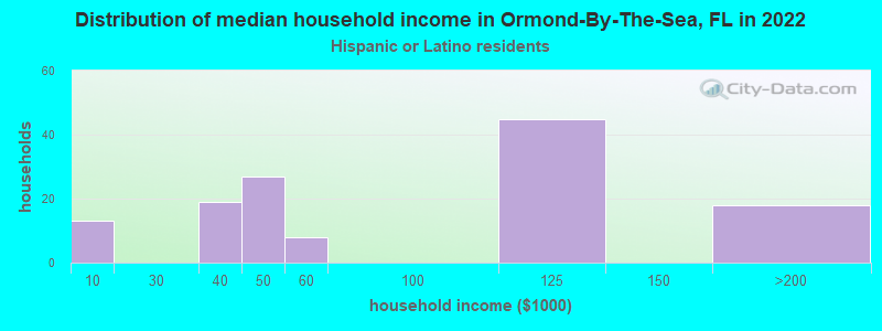 Distribution of median household income in Ormond-By-The-Sea, FL in 2022