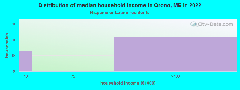 Distribution of median household income in Orono, ME in 2022