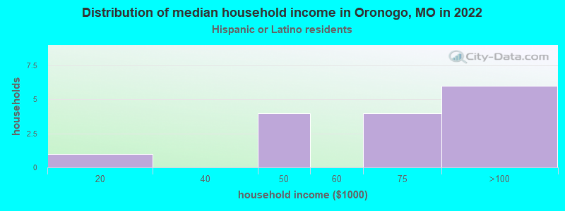 Distribution of median household income in Oronogo, MO in 2022