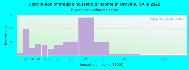 Distribution of median household income in Oroville, CA in 2022