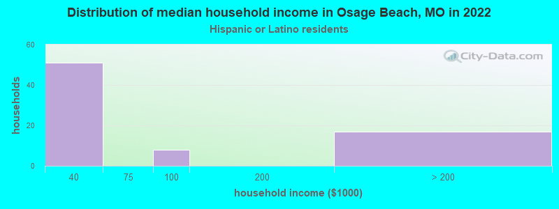 Distribution of median household income in Osage Beach, MO in 2022