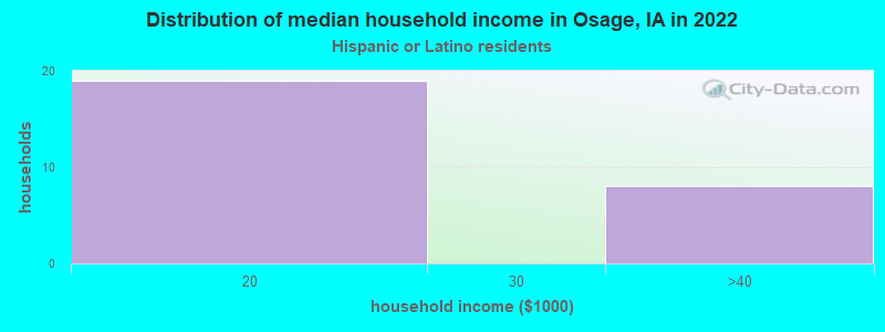 Distribution of median household income in Osage, IA in 2022