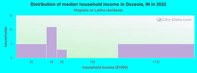 Distribution of median household income in Osceola, IN in 2022