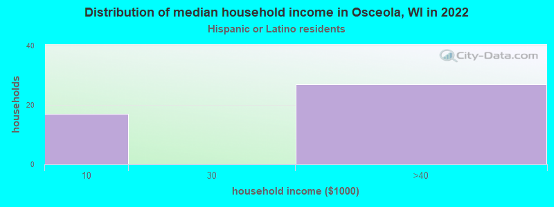 Distribution of median household income in Osceola, WI in 2022