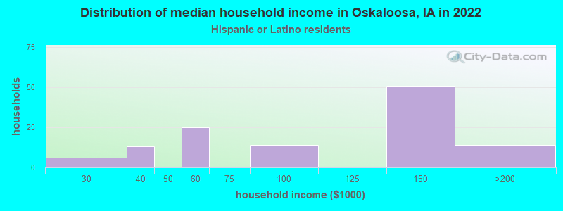 Distribution of median household income in Oskaloosa, IA in 2022