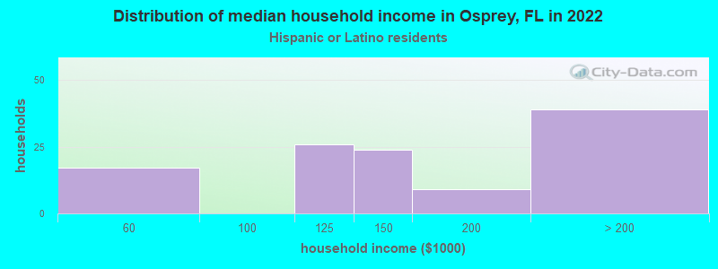 Distribution of median household income in Osprey, FL in 2022