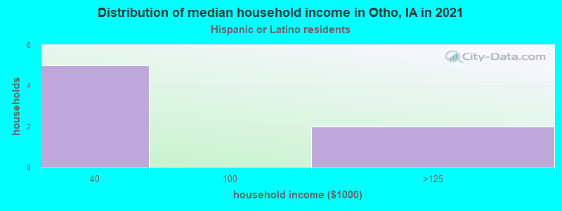 Distribution of median household income in Otho, IA in 2022