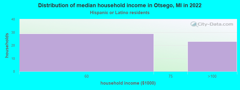 Distribution of median household income in Otsego, MI in 2022