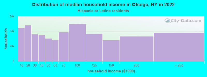 Distribution of median household income in Otsego, NY in 2022
