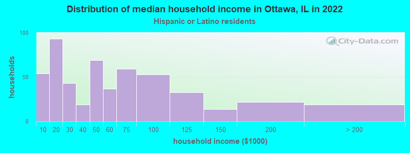 Distribution of median household income in Ottawa, IL in 2022