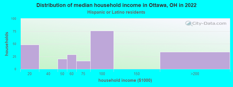 Distribution of median household income in Ottawa, OH in 2022