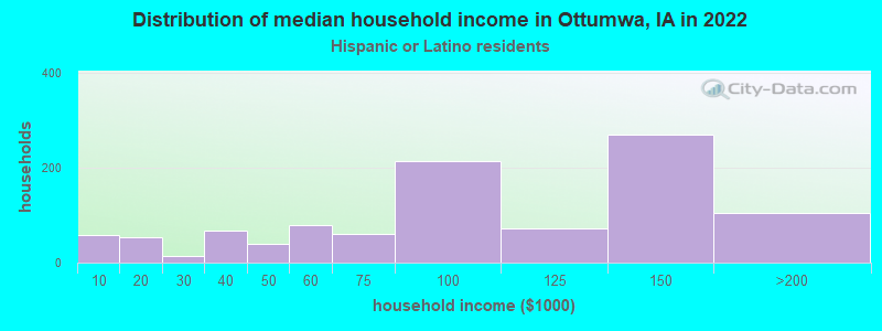 Distribution of median household income in Ottumwa, IA in 2022